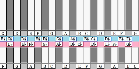 Transposing between C-major and G-major