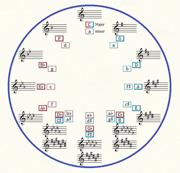 Major and minor keys in the circle of fifths